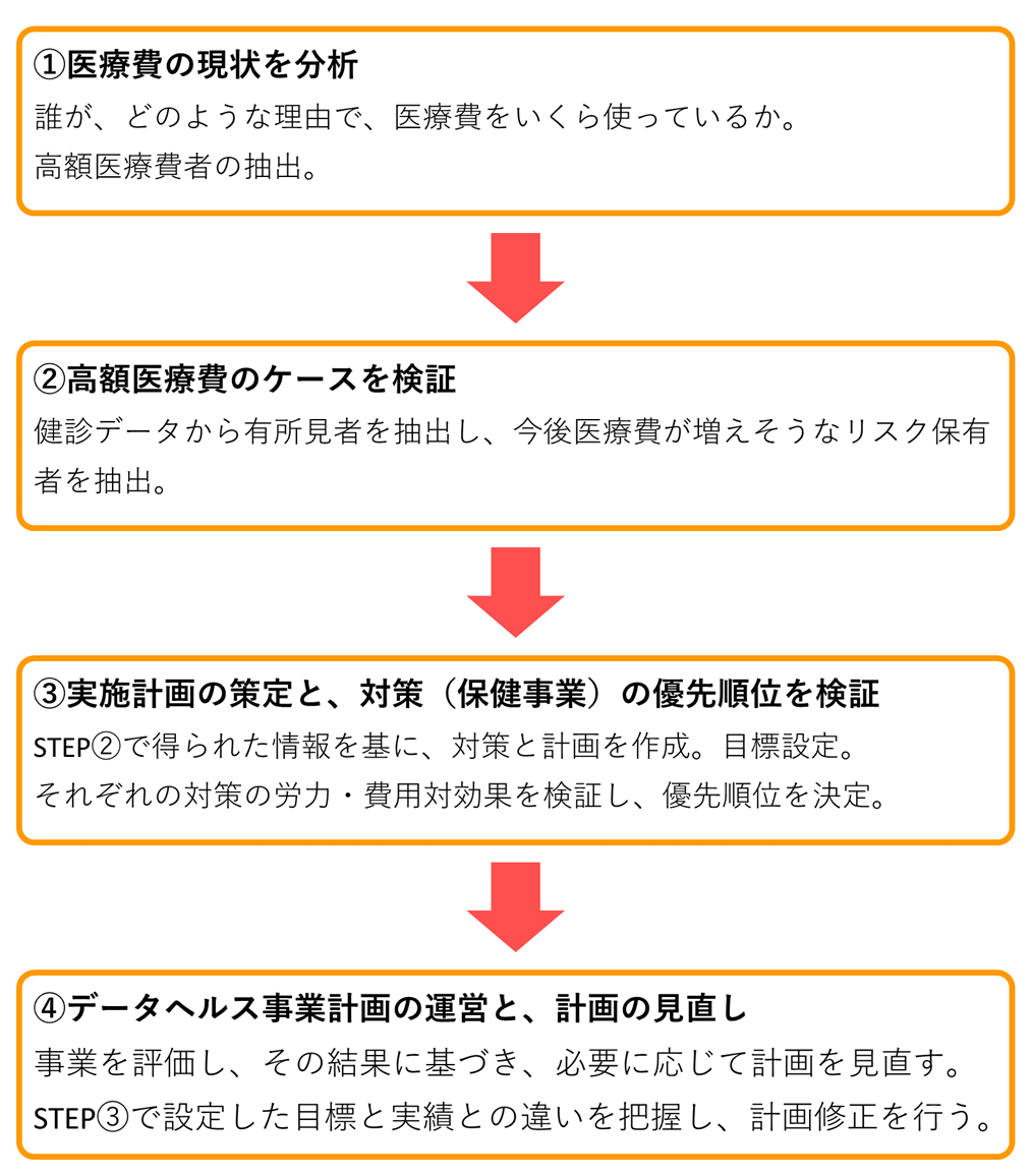 データヘルス計画作成の流れ