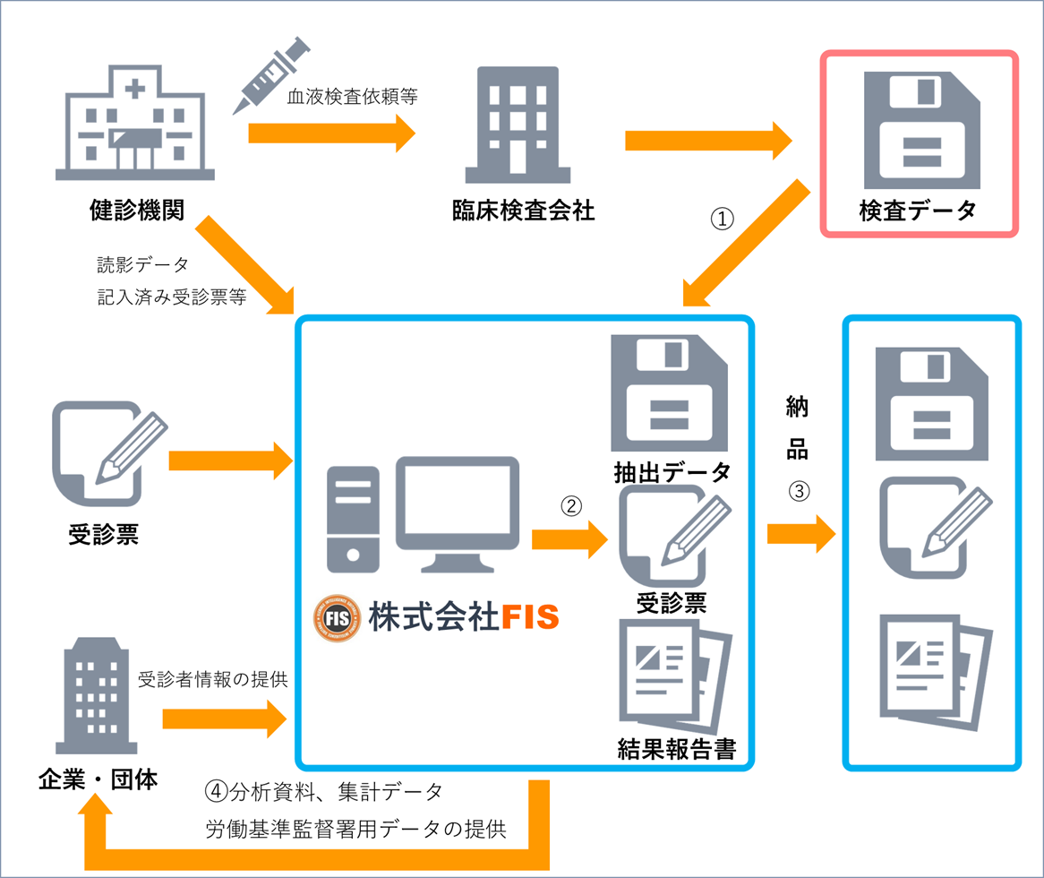 健診データ処理イメージ