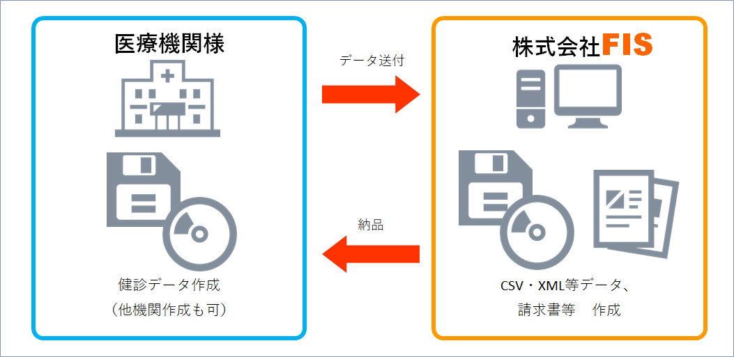 健診データ変換イメージ